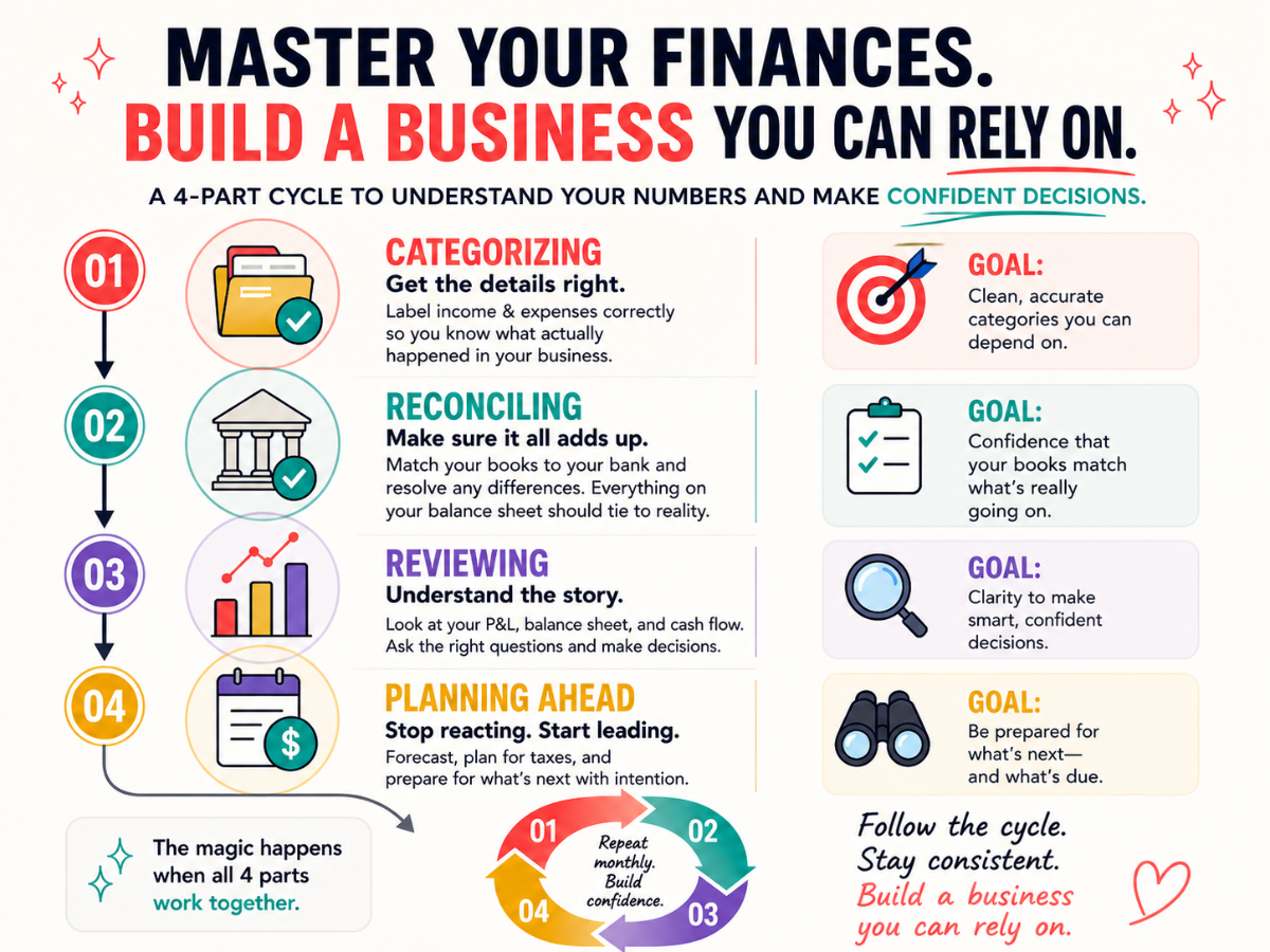4-Part Cycle to Understand Your Business